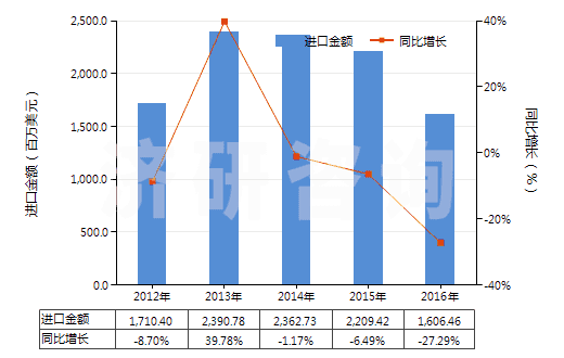 2012-2016年中國(guó)天然鈾及其化合物(包括其合金,分散體,陶瓷產(chǎn)品及混合物)(HS28441000)進(jìn)口總額及增速統(tǒng)計(jì)